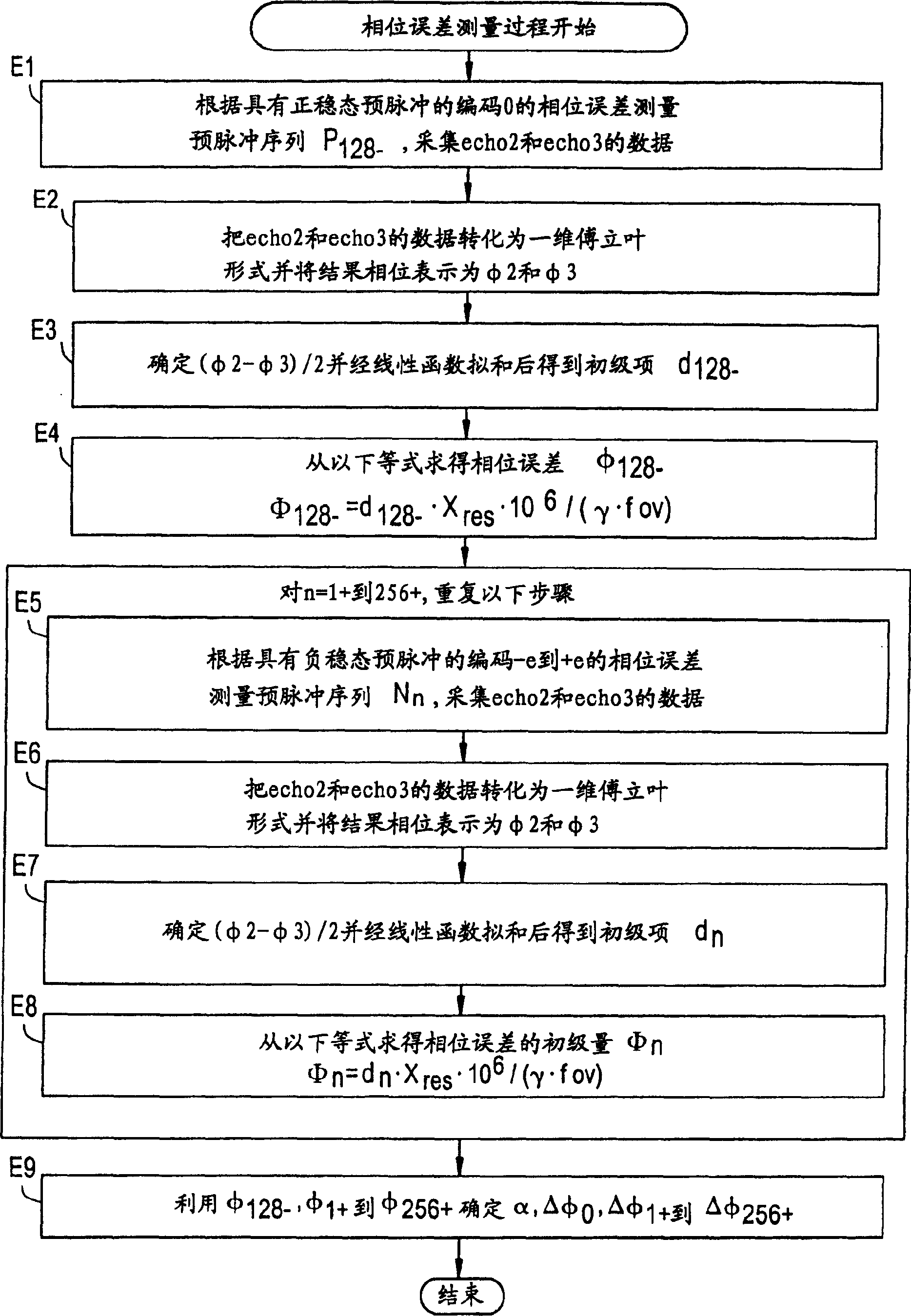 MR imaging method, phase error measuring method and MRI system