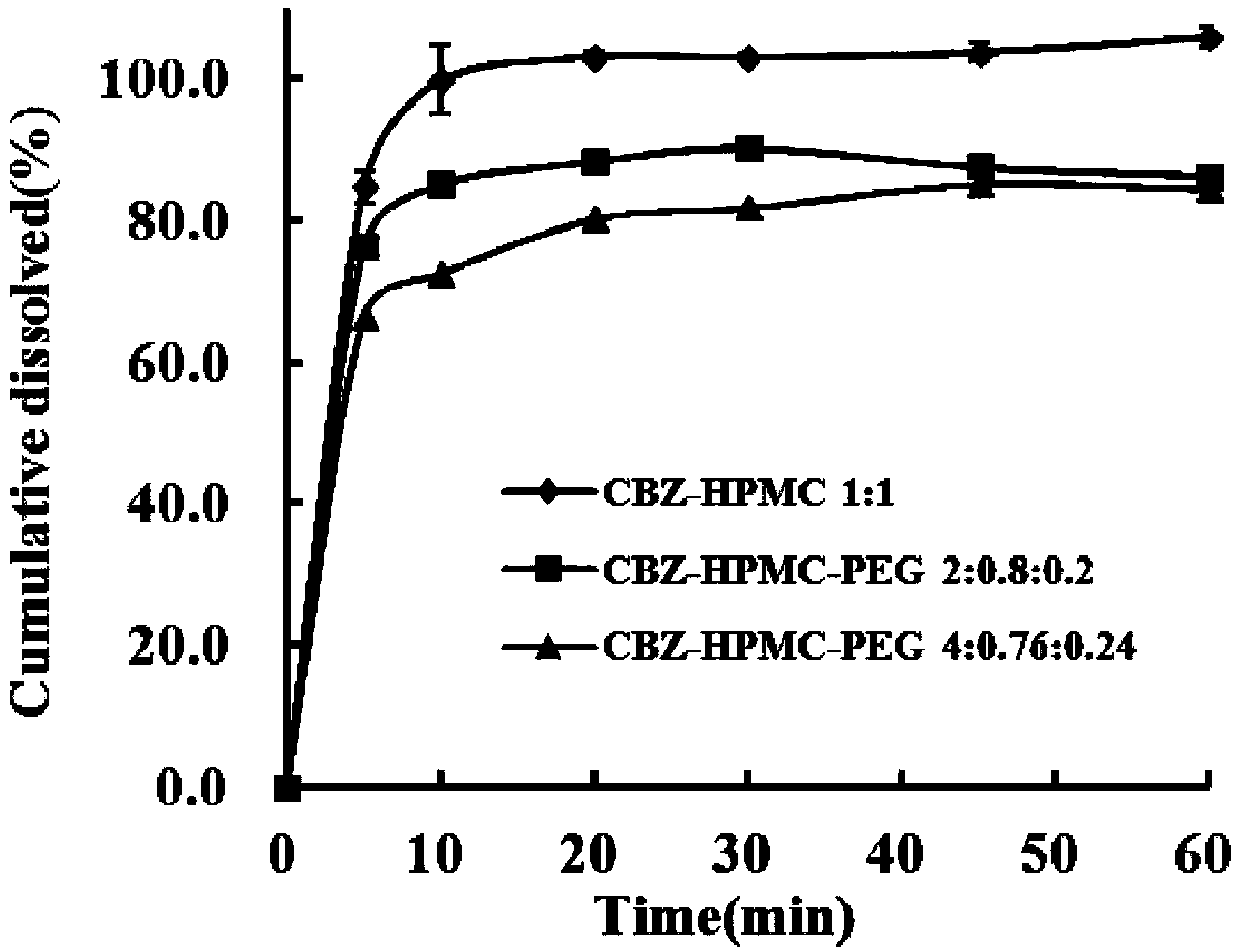 Preparation method of carbamazepine solid dispersion with high drug loading capacity