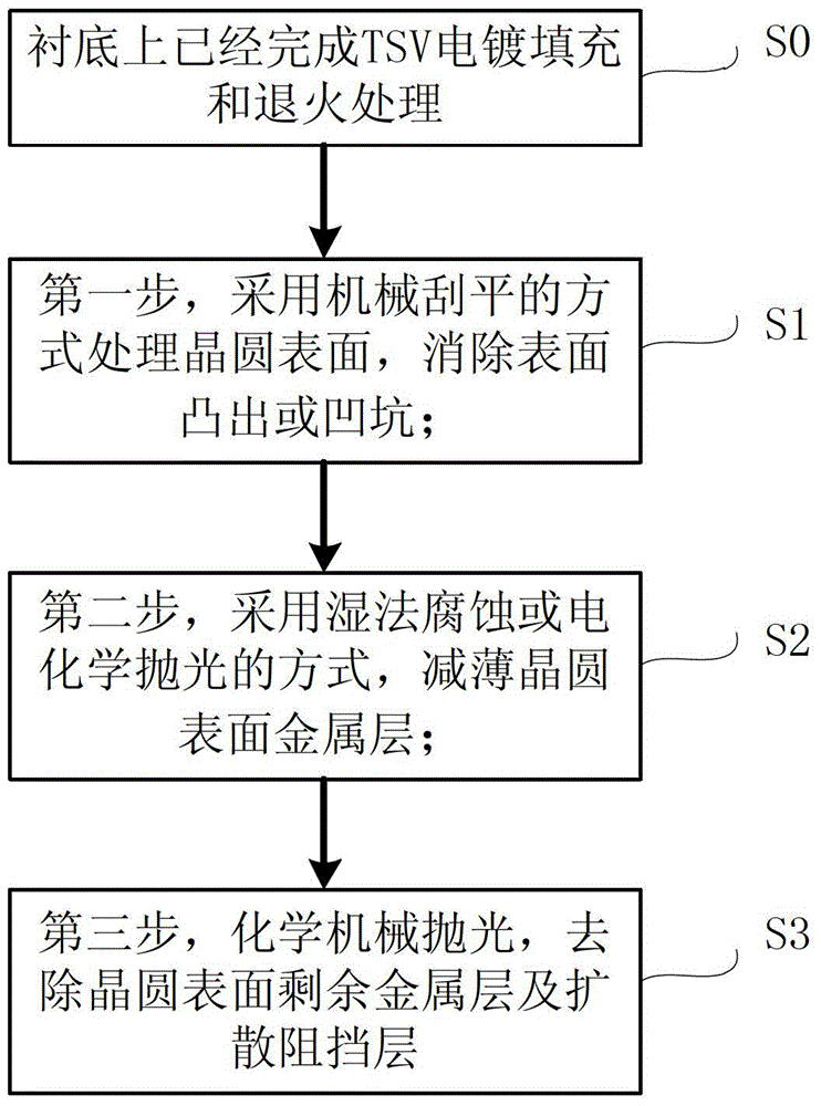 A tsv flattening method