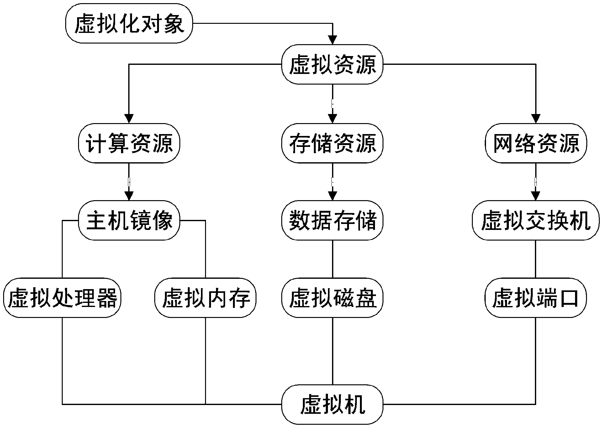 Electric power information communication virtual environment resource model