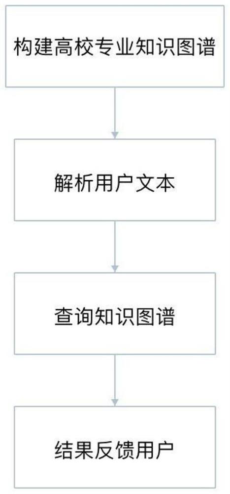 College professional intelligent question-answering system and method based on knowledge graph