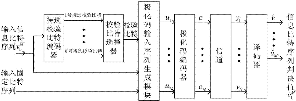 Check cascading polarization code encoding method and system