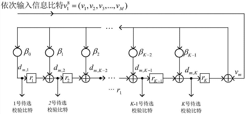 Check cascading polarization code encoding method and system