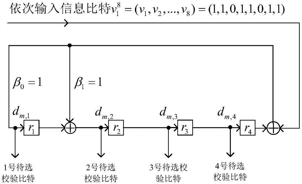 Check cascading polarization code encoding method and system