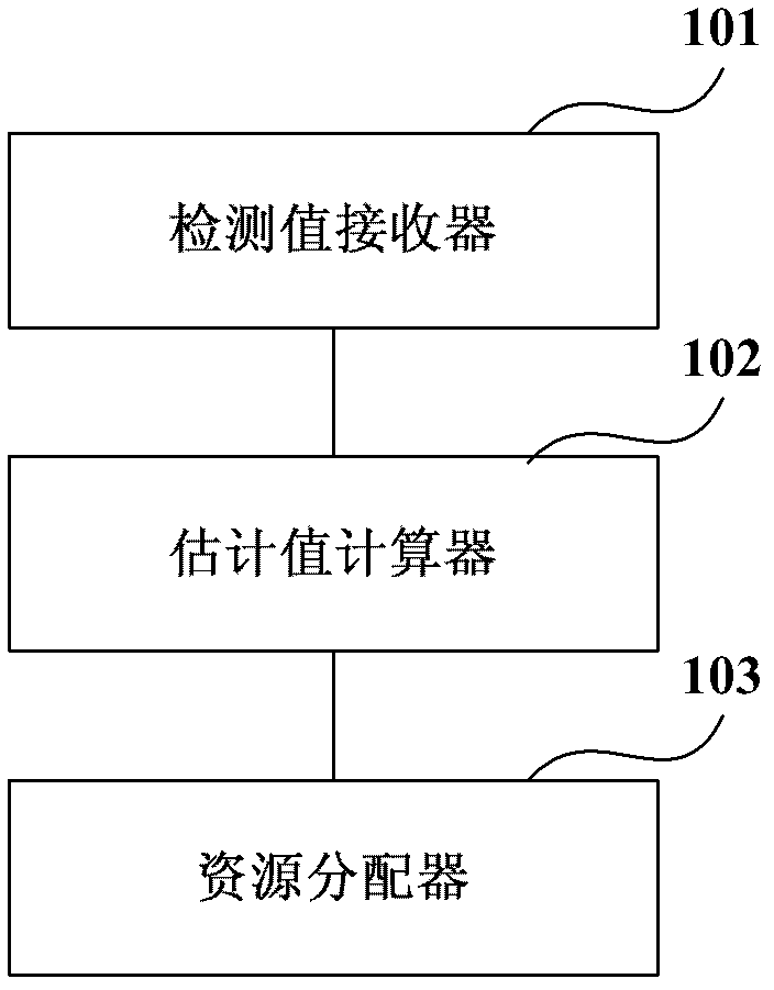Resource utilization device and method of cognitive radio and cognitive radio system