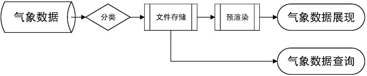 Power grid meteorological mass data processing method