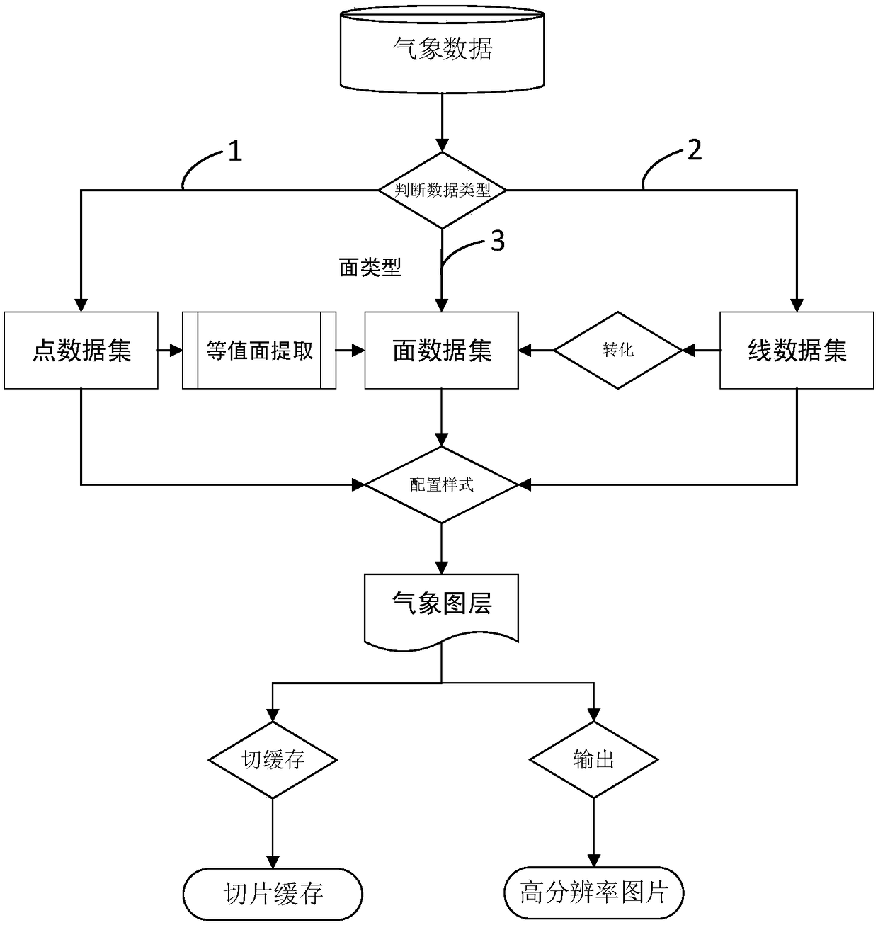 Power grid meteorological mass data processing method