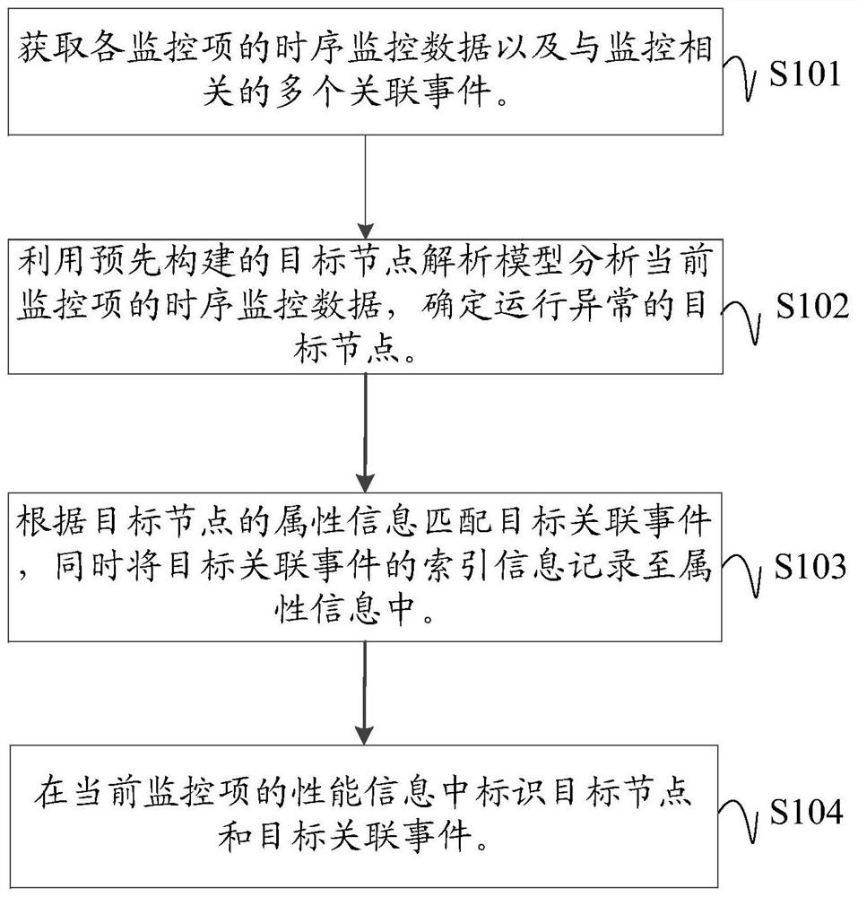 Cloud platform time sequence monitoring data management method and device, equipment and storage medium