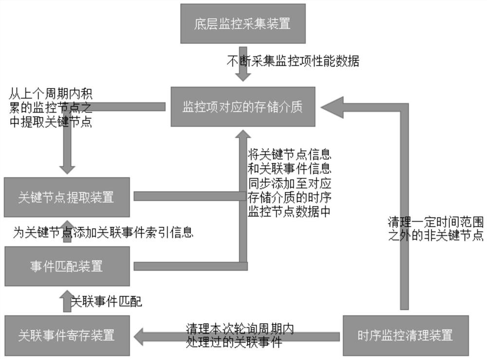 Cloud platform time sequence monitoring data management method and device, equipment and storage medium