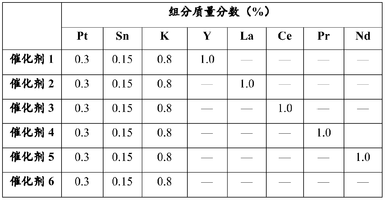 Catalyst for preparing propylene through propane dehydrogenation, and preparation method and application thereof