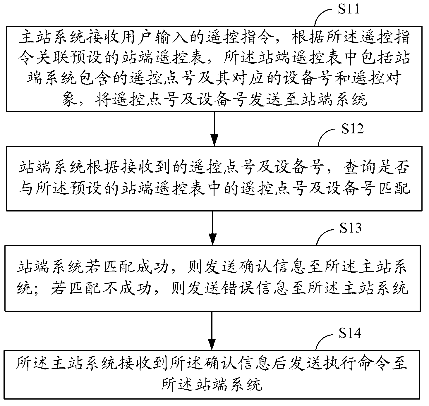 Remote control method and system for main station system and station terminal system