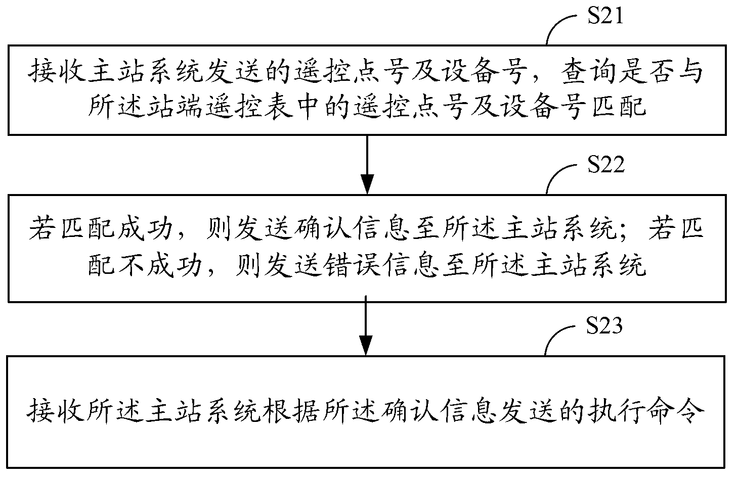 Remote control method and system for main station system and station terminal system