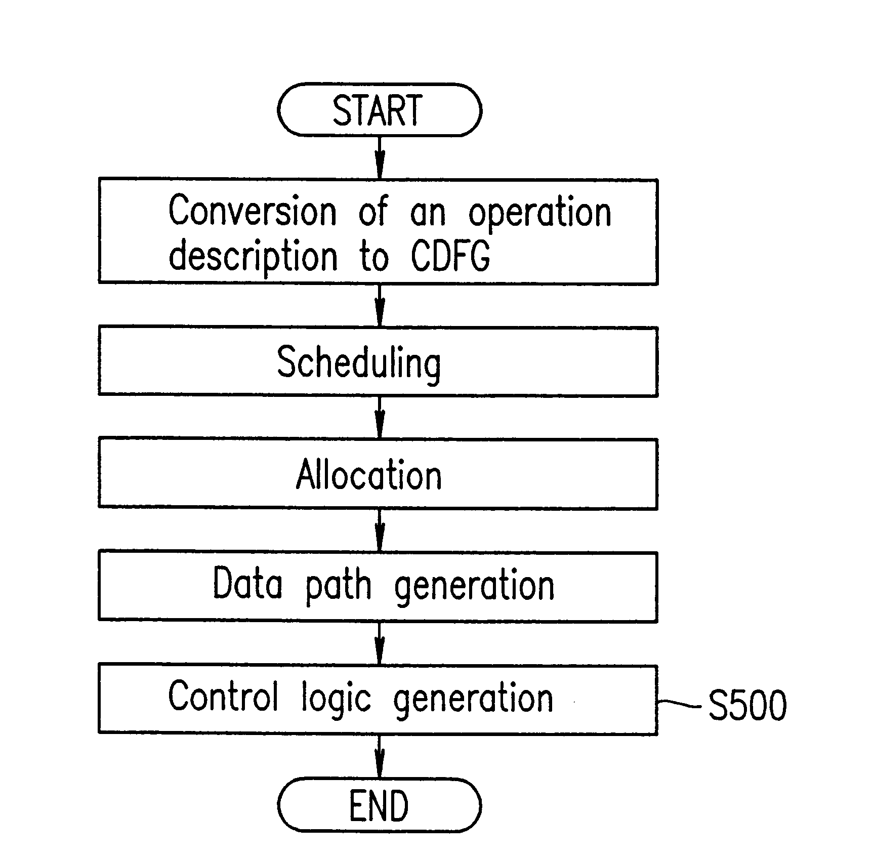 High level synthesis method, thread generated using the same, and method for generating circuit including such threads