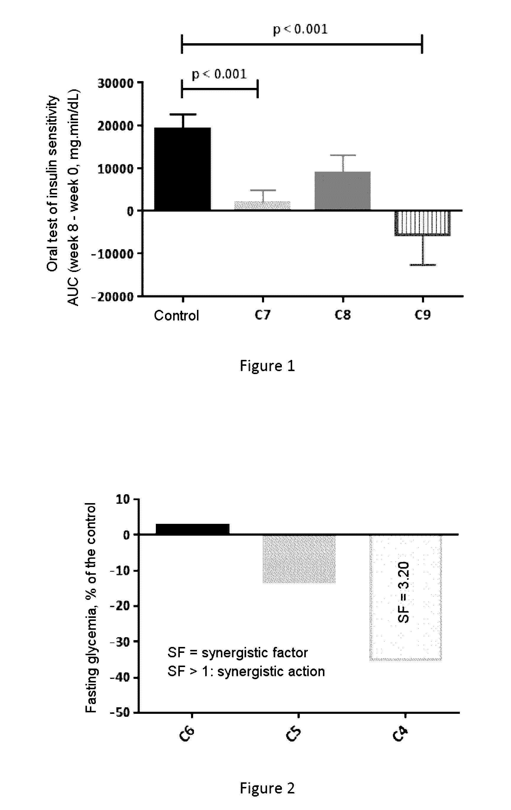 Compositions and methods for controling carbohydrate and fat metabolism