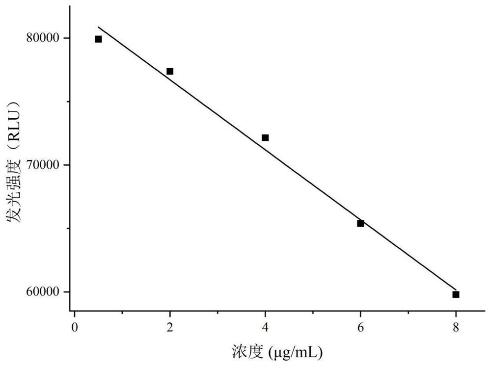 Sensor detection kit based on 96-well plate immobilized molecular motor and method for in-vitro detection of P24 antigen