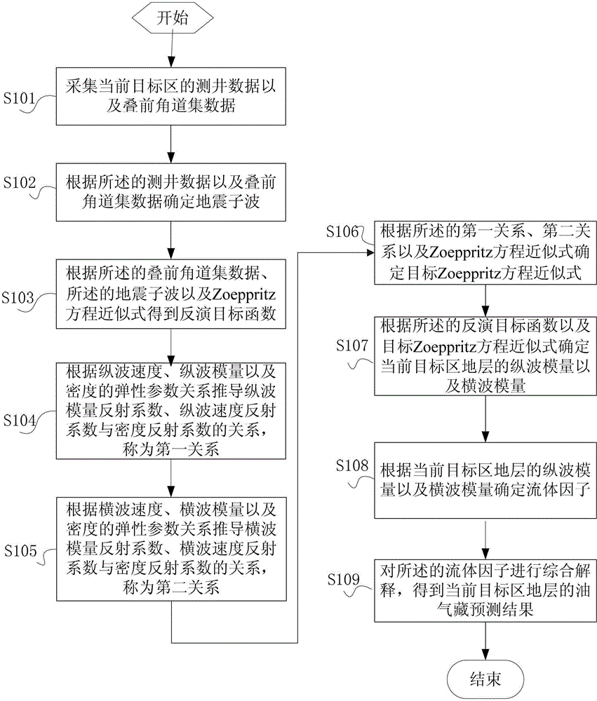 Oil and Gas Prediction Method and System Based on Zoeppritz Equation Approximation