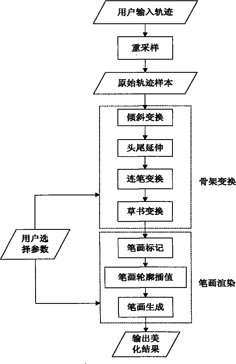 Method for beautifying handwritten Chinese character based on trajectory analysis