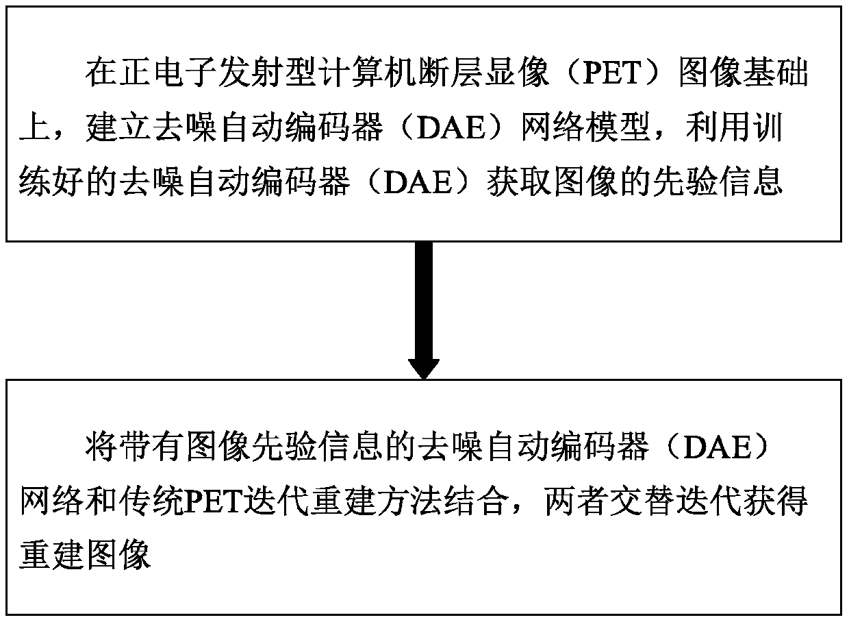 positron emission computed tomography (PET) reconstruction method based on an automatic encoder network