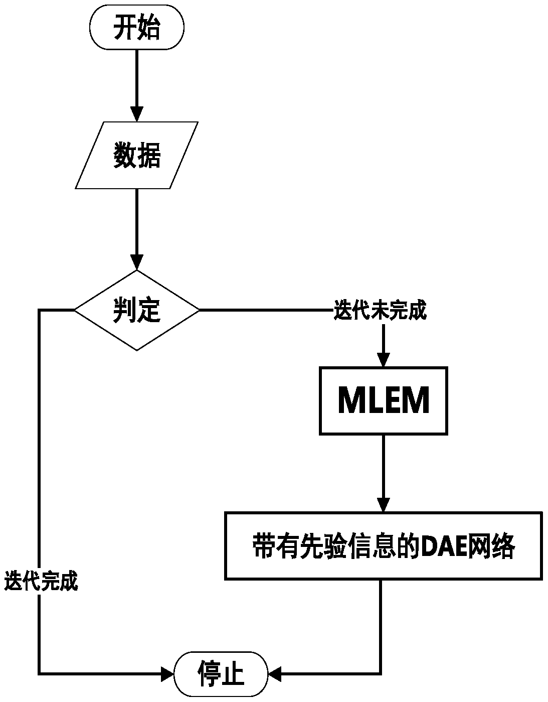 positron emission computed tomography (PET) reconstruction method based on an automatic encoder network