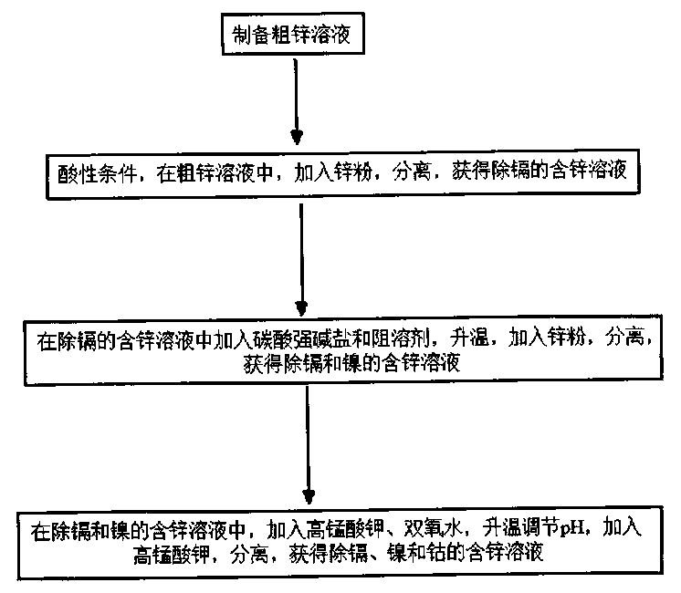 Method for removing impurity metallic nickel from crude zinc raw material to obtain zinc-containing solution