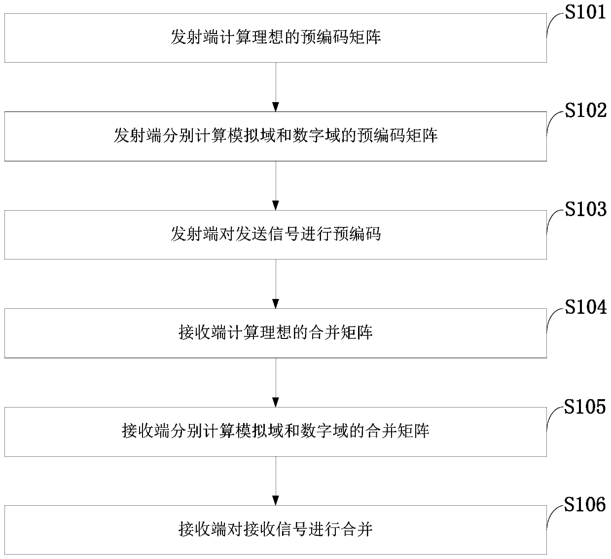 A digital-analog hybrid precoding method in a massive mimo system