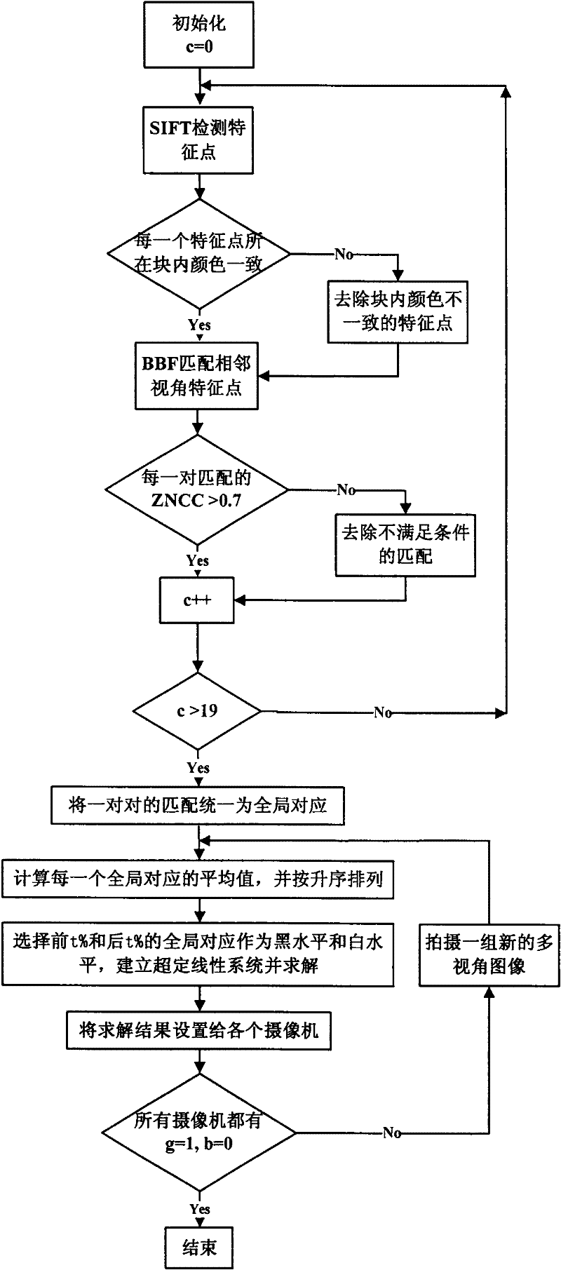 Method for carrying out global color calibration on a plurality of video cameras