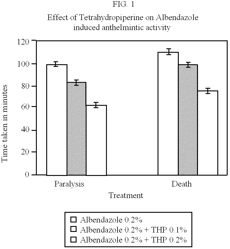 Method of increased bioavailability of nutrients and pharmaceutical preparations with tetrahydropiperine and its analogues and derivatives