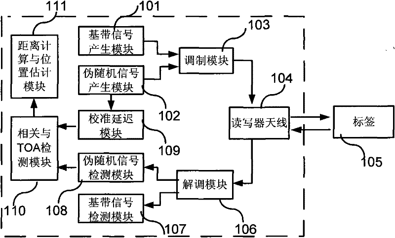 Location method and device of wireless radio frequency identification system