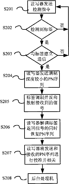 Location method and device of wireless radio frequency identification system