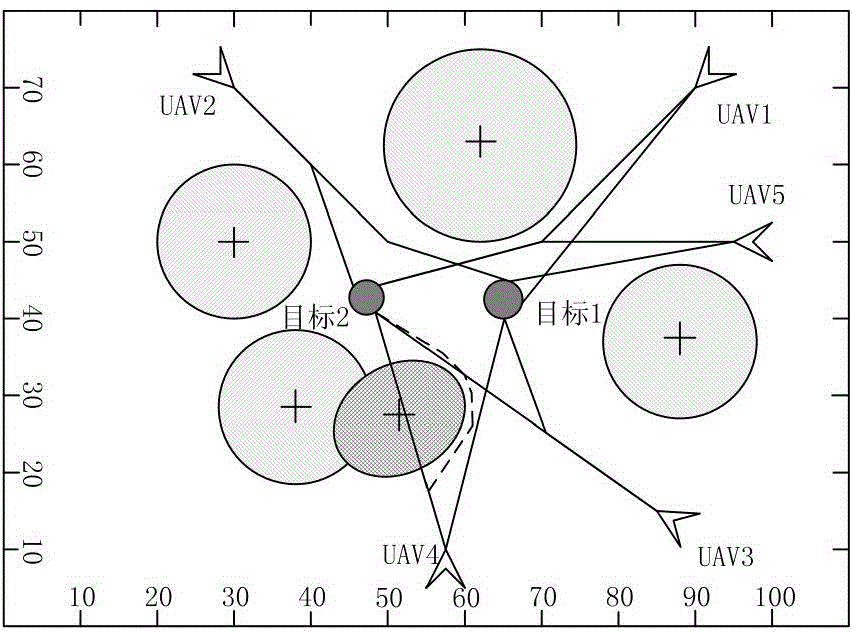 Method enabling multiple unmanned aerial vehicles to reach multiple targets simultaneously under uncertain environments