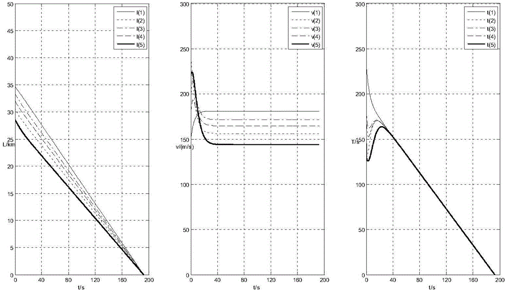 Method enabling multiple unmanned aerial vehicles to reach multiple targets simultaneously under uncertain environments