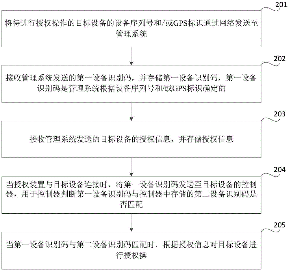 Equipment authorization method, device and system
