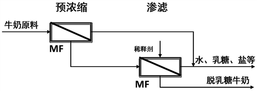 Process for removing lactose in milk