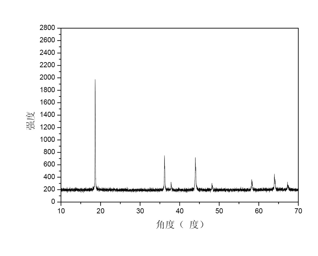 Preparation method of lithium ion battery anode material lithium manganate and automobile lithium ion battery
