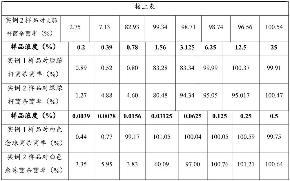 Skin-care disinfection gel and preparation method thereof