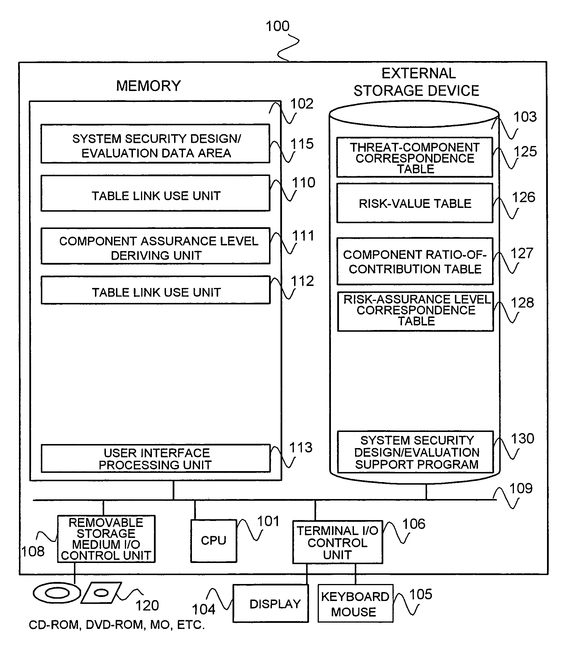 Tool, method, and program for supporting system security design/evaluation