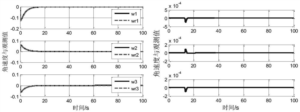 Satellite Fault Diagnosis and Fault Tolerant Control Method Based on Adaptive Observer