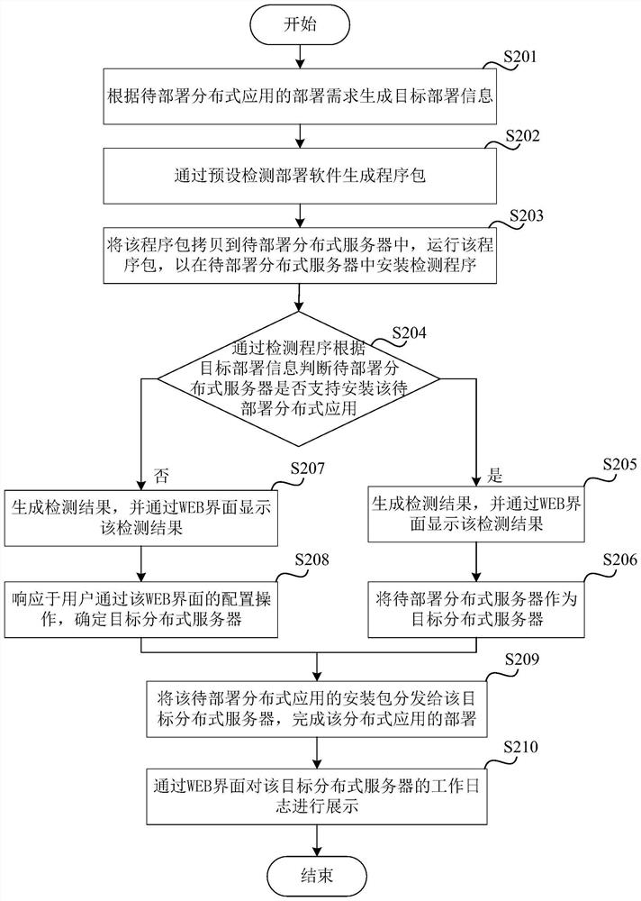 Distributed application deployment method and device, storage medium and electronic equipment