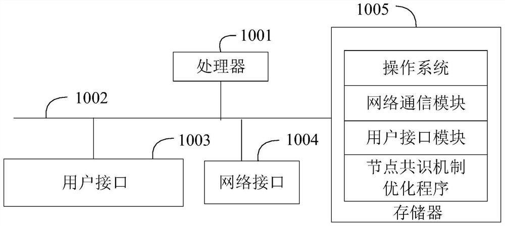 Node consensus mechanism optimization method, system and device and storage medium