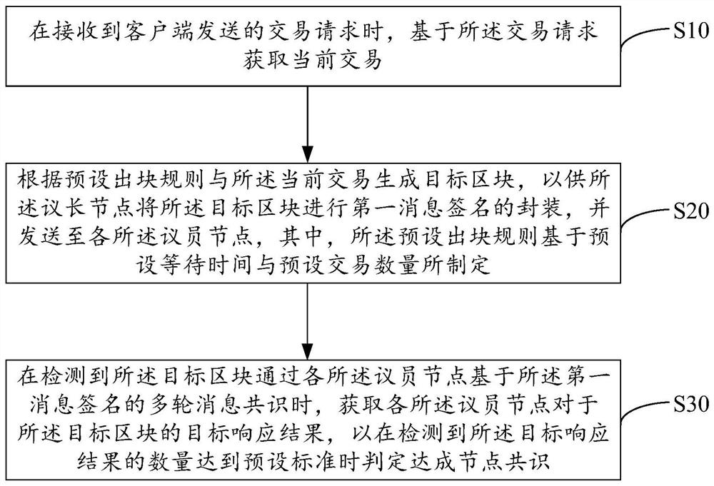 Node consensus mechanism optimization method, system and device and storage medium