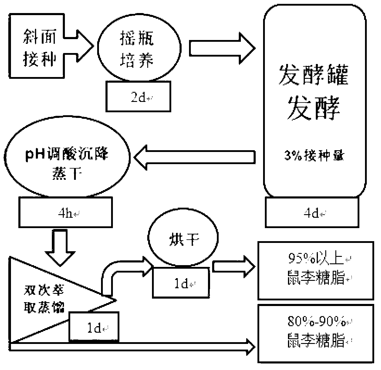 Method for producing rhamnolipid by virtue of fermentation and separation of pseudomonas aeruginosa