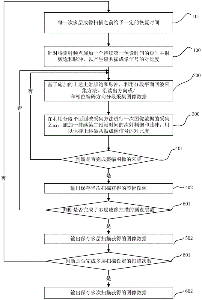 Magnetic resonance chemical exchange saturation transfer imaging method and magnetic resonance chemical exchange saturation transfer imaging system
