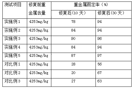 Heavy metal contaminated acidic soil remediation agent, and preparation method and application method thereof