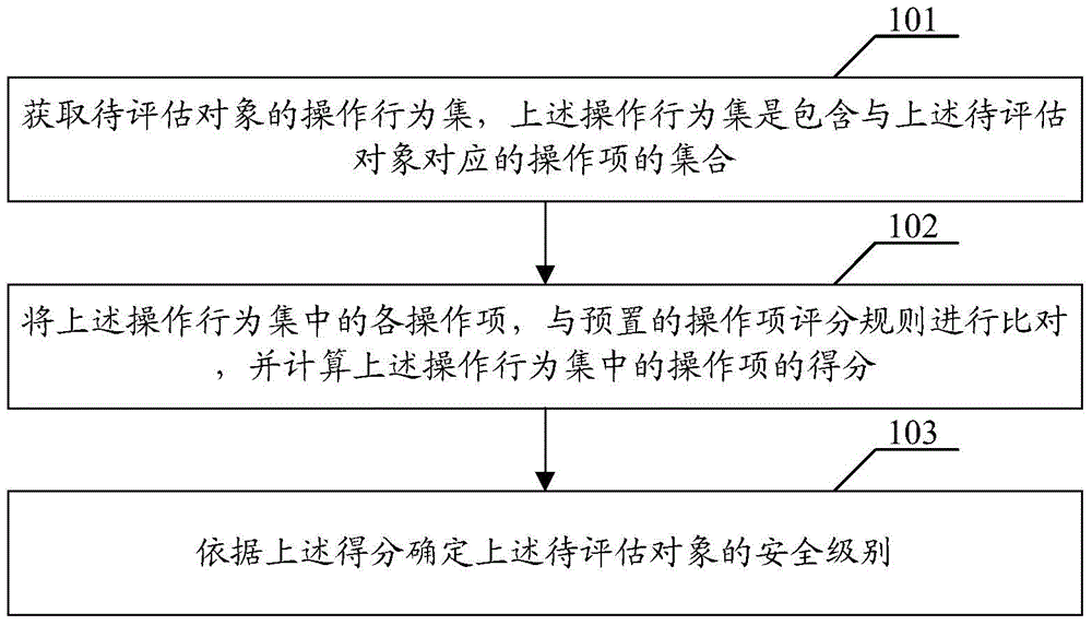 Security estimation method and device
