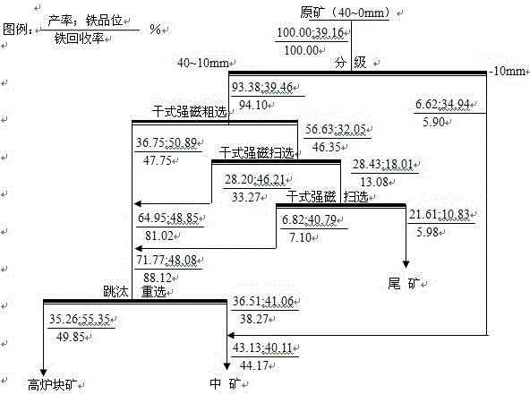 Beneficiation method for producing blast furnace lump ore by hematite at medium-high grade