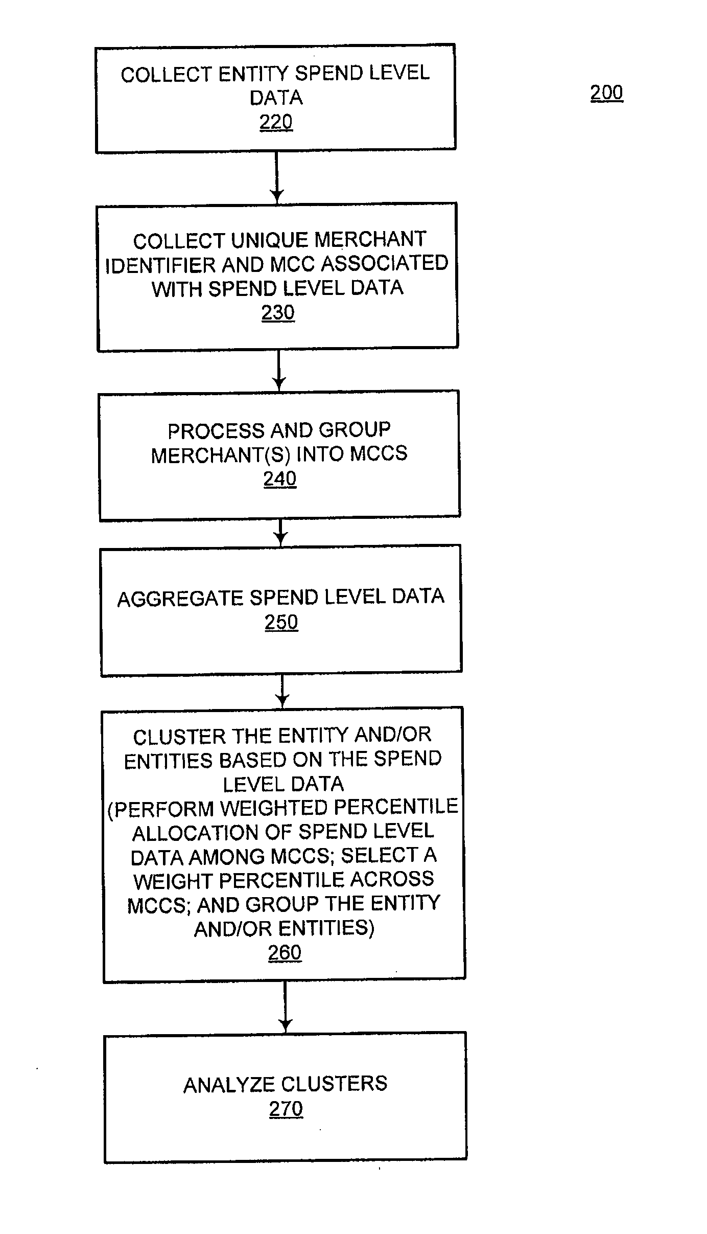System and method for identifying attributes of a population using spend level data