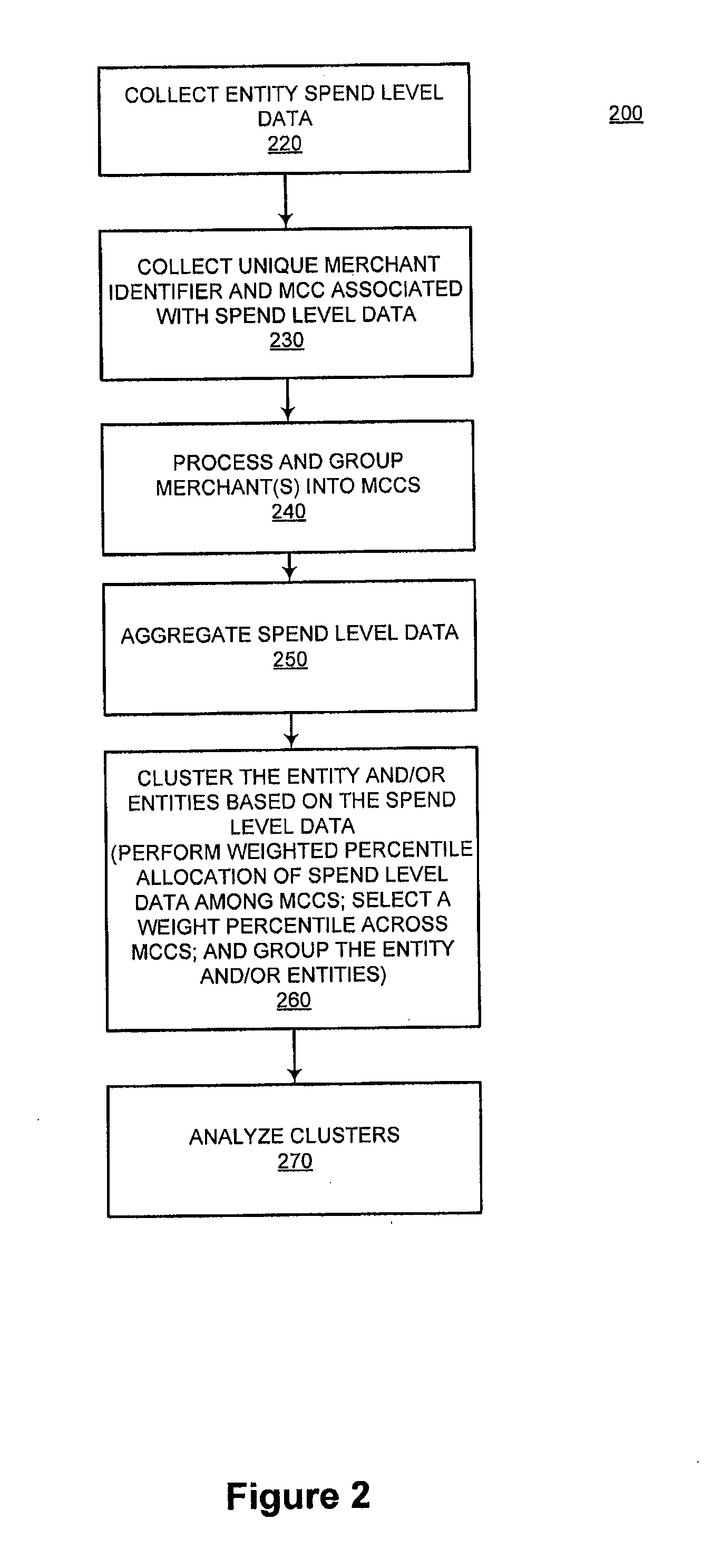 System and method for identifying attributes of a population using spend level data