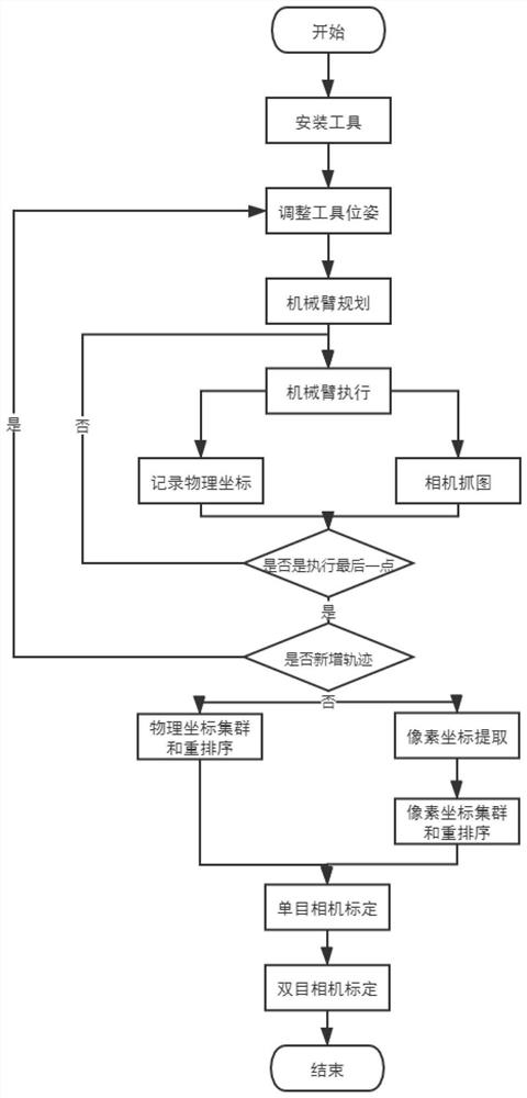 Automatic calibration method of infrared camera