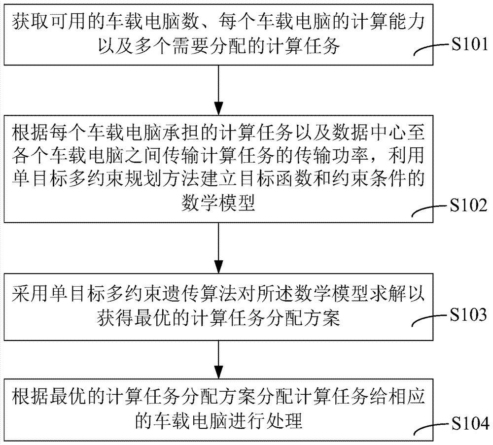 Computing task allocation method and system for community cloud system