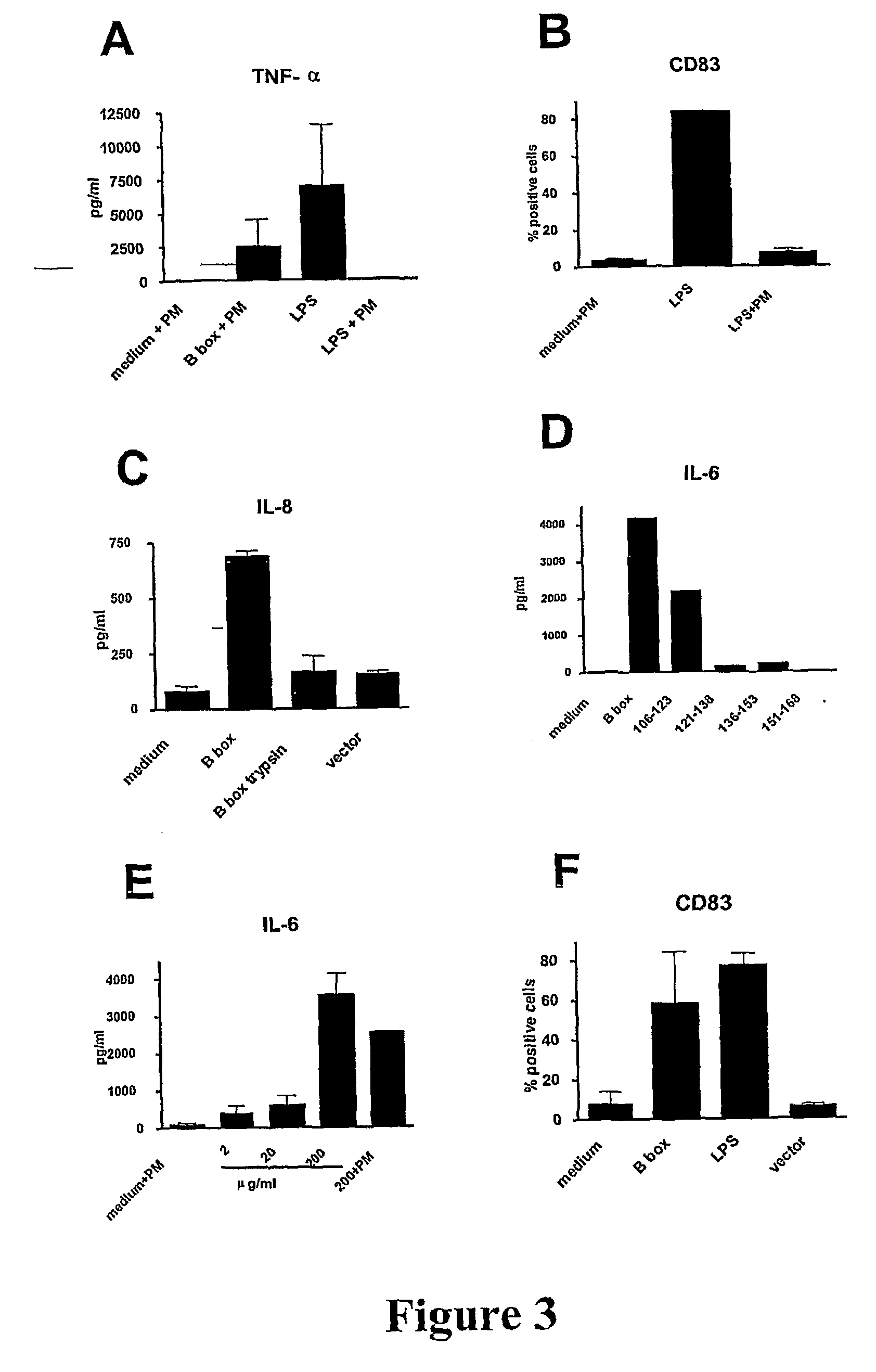 Immunogenic Compositions Comprising Hmgb 1 Polypeptides